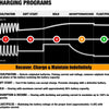 Diagramm, das fünf Ladeprogramme zeigt: Desulfation, Soft Start, Bulk, Absorption&Recond und Float/Pulse.