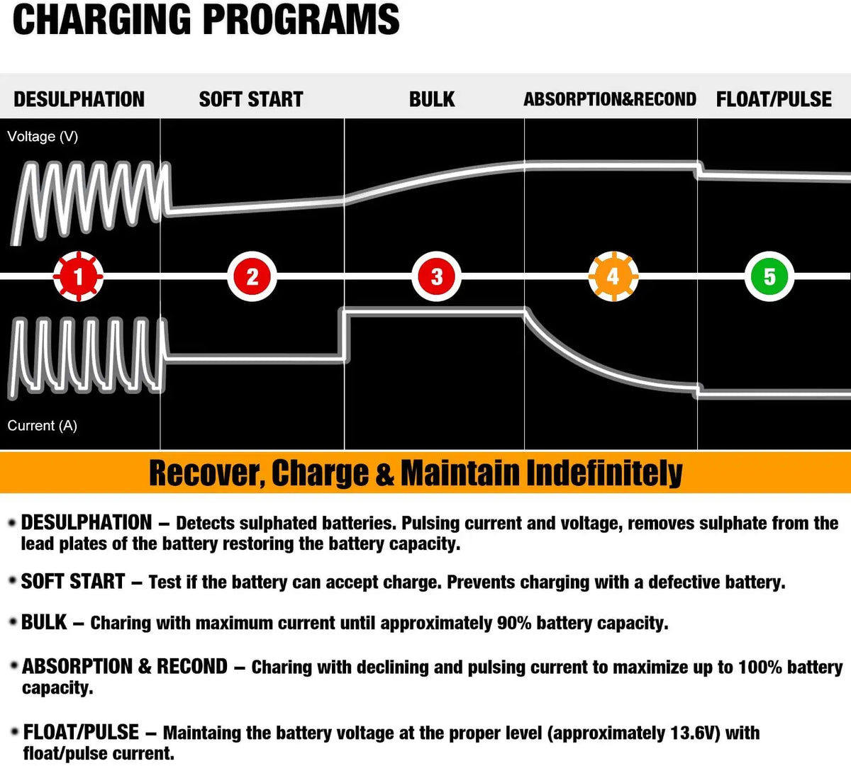 Diagramm, das fünf Ladeprogramme zeigt: Desulfation, Soft Start, Bulk, Absorption&Recond und Float/Pulse.
