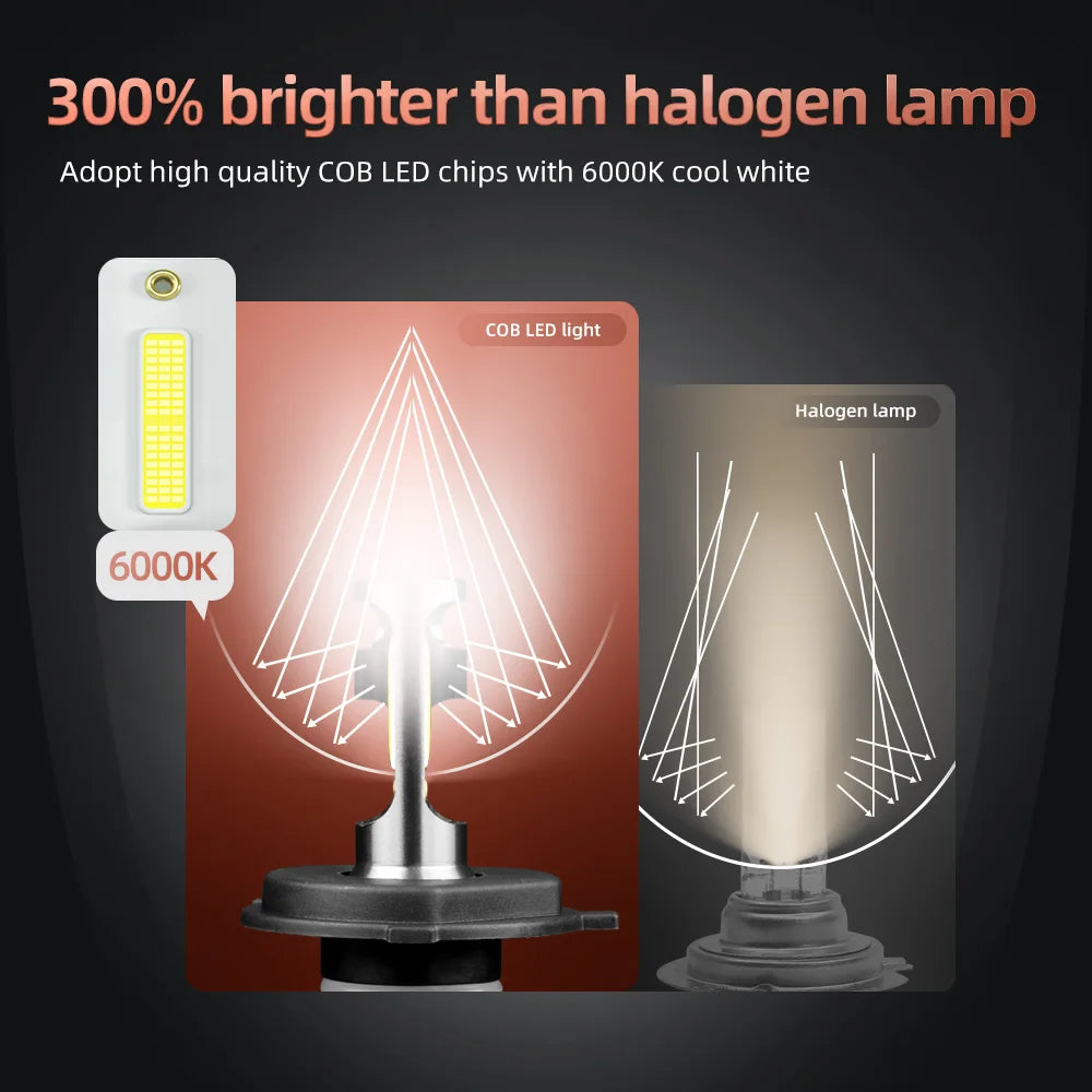 Comparison showing a 300% brighter COB LED light source compared to a halogen lamp.