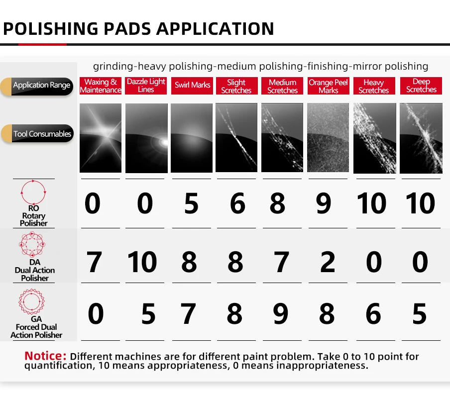 Grinding heavy medium finishing and mirror polishing pads for various paint problems