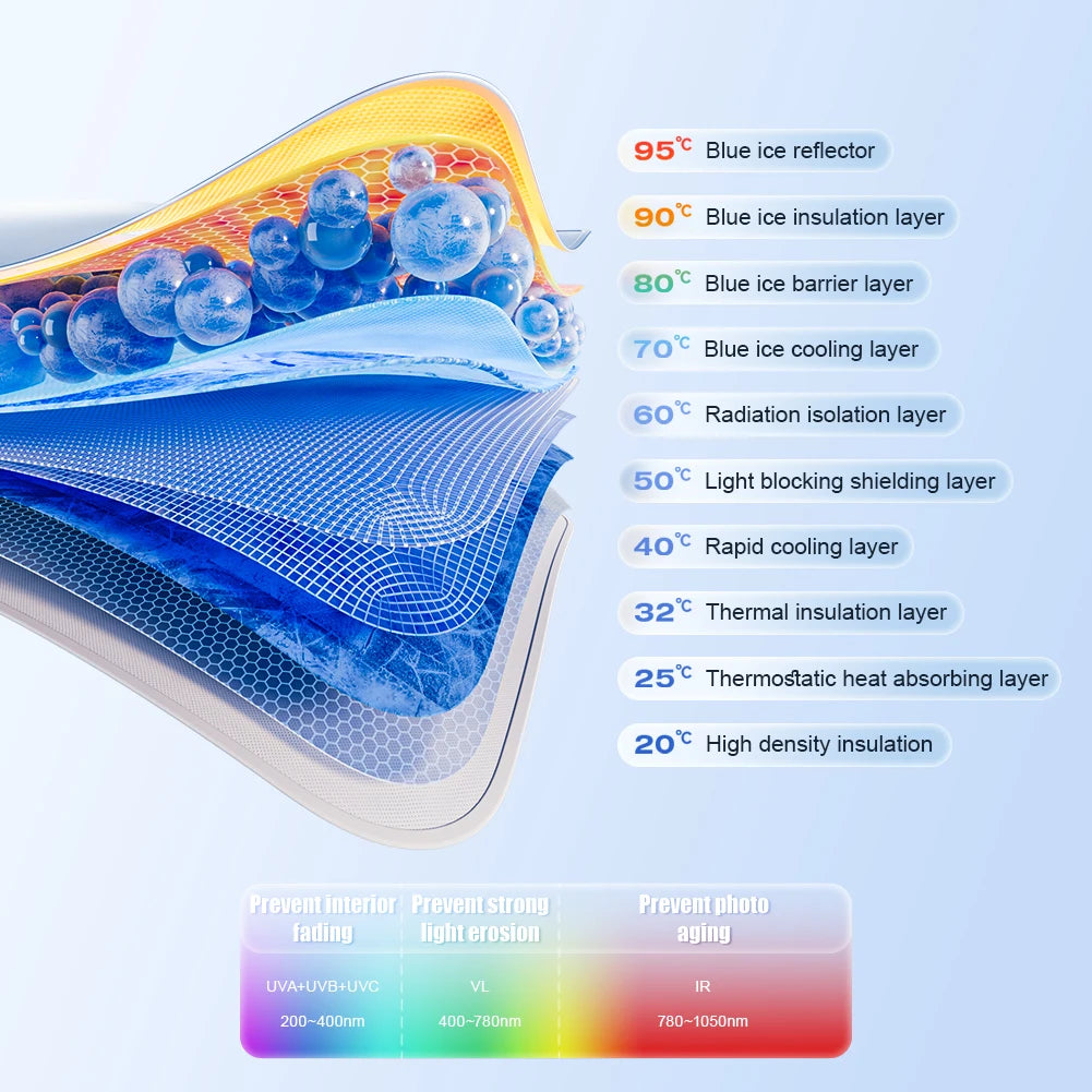 Cross-section diagram showing layers of a portable car sun shade umbrella for UV protection