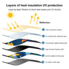 Diagram showing six layers of heat insulation and UV protection for a product.