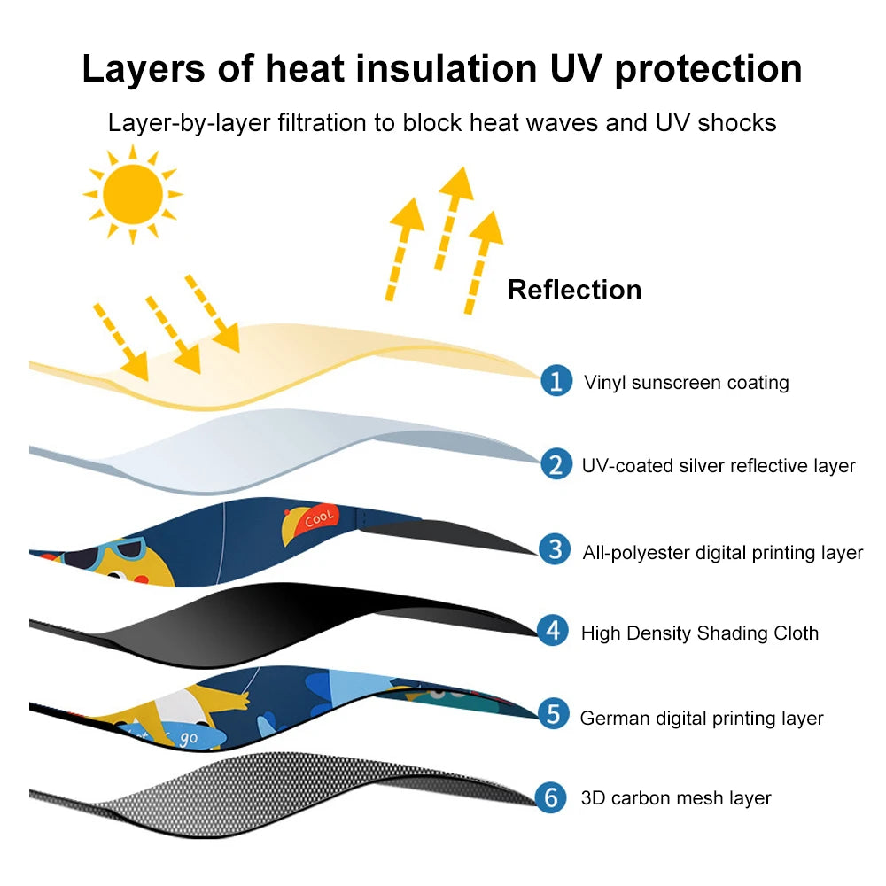 Diagram showing six layers of heat insulation and UV protection for a product.