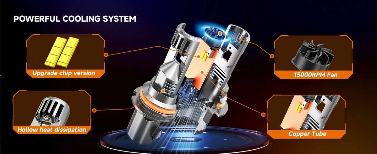 Diagram showing a high-performance LED bulb design with features like upgrade chip version, hollow heat dissipation, 15000RPM