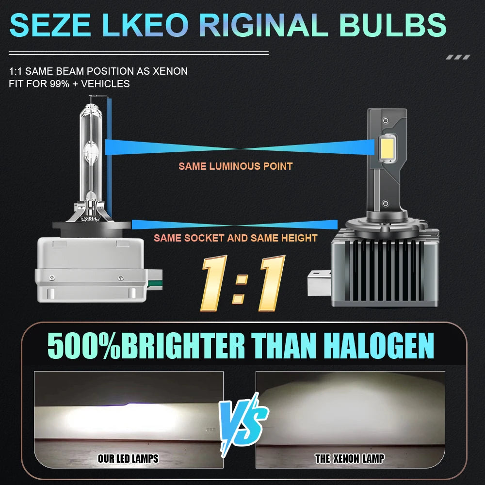 Comparison showing 1:1 beam position and socket height of LED bulbs versus a xenon lamp, highlighting 500% brighter light.