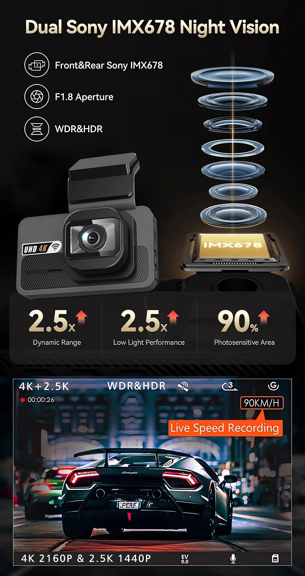 A dual Sony IMX678 night vision dash cam featuring a front and rear lens, 1.8 aperture, WDR&HDR, and 4K video recording.