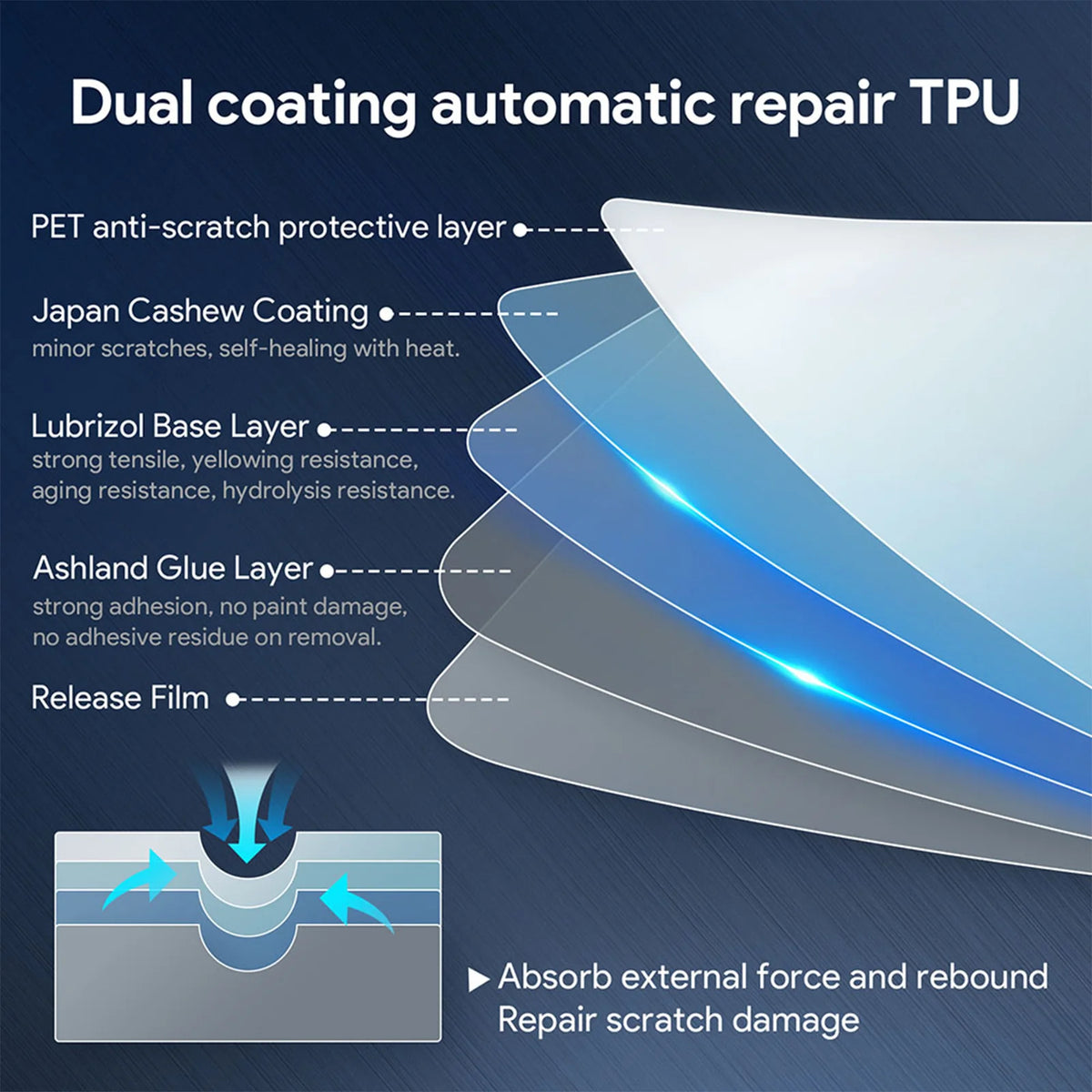 Cross-section diagram illustrating the dual coating automatic repair process of TPU paint protection film layers.