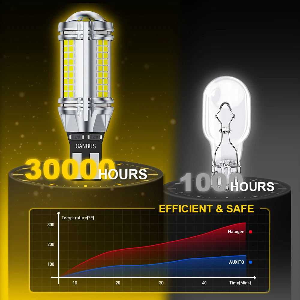 LED reverse light bulbs with HD projector lenses shown next to a temperature graph indicating efficiency over time.