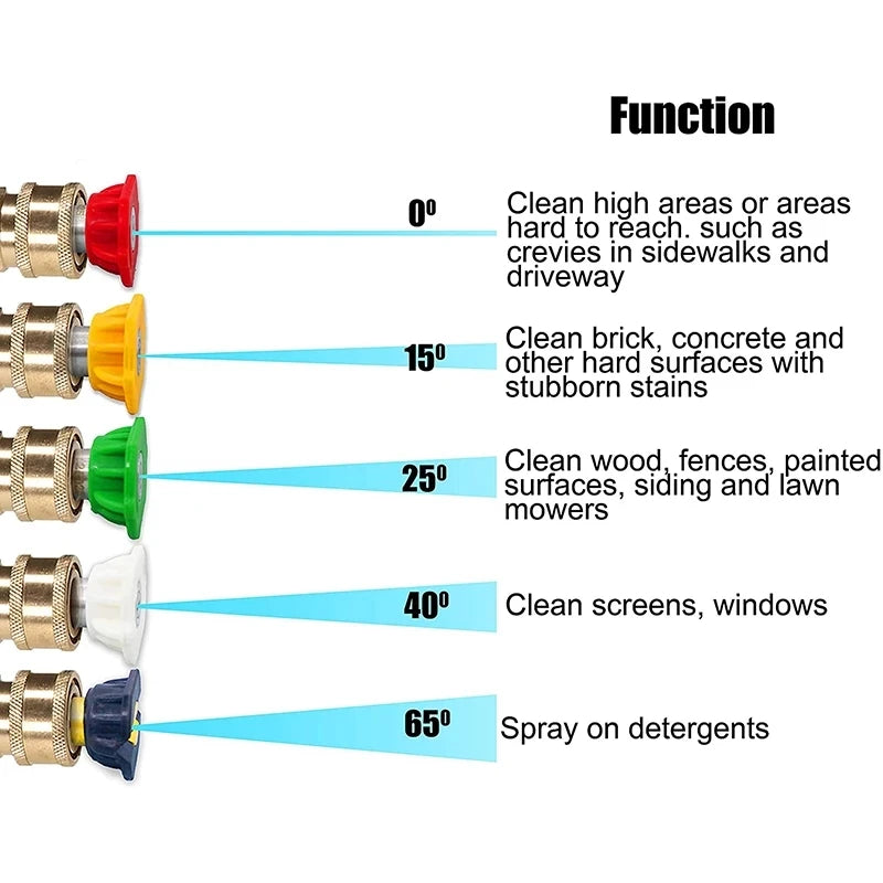 A high pressure washer gun with five color tips demonstrating cleaning angles from 0 to 65 degrees.