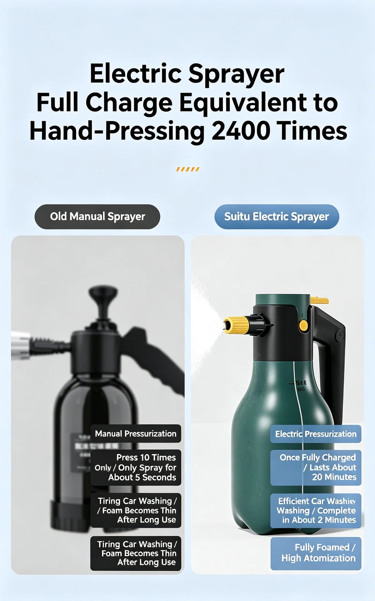 Comparison showing an electric sprayer equivalent to 2400 hand-pressing cycles for car washing and tire cleaning.