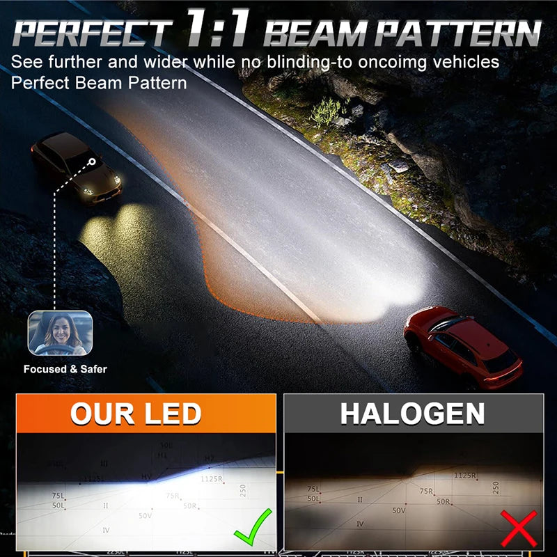 Comparison showing a perfect 1:1 beam pattern of an LED headlight against a halogen light, emphasizing focus and safety.
