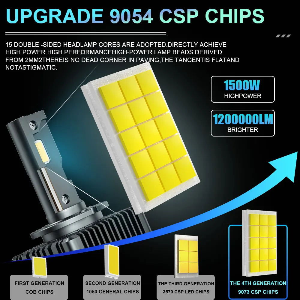 A diagram showing the upgrade from first to fourth generation CSP LED chips for high-power headlights.