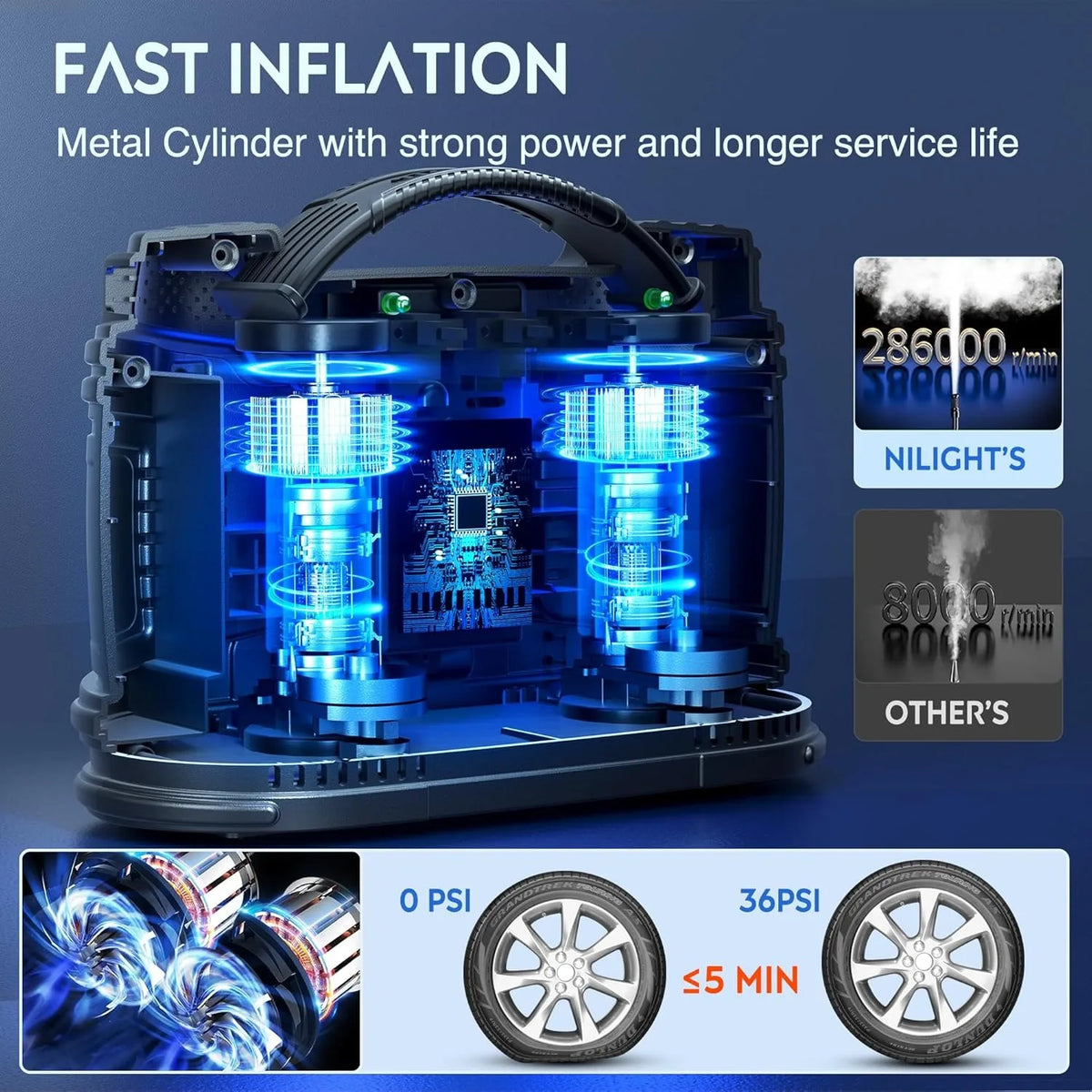 A blue metal cylinder air compressor with a handle and multiple output ports, demonstrating fast inflation for tires.