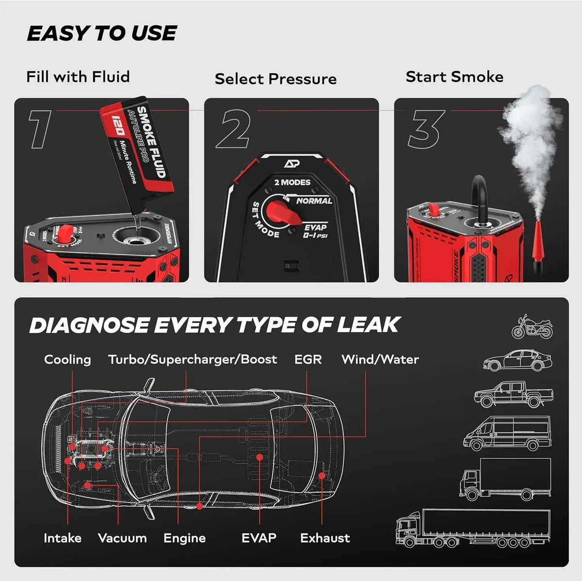 Diagram showing the three steps to use a professional automotive leak testing smoke machine including filling, selecting pres