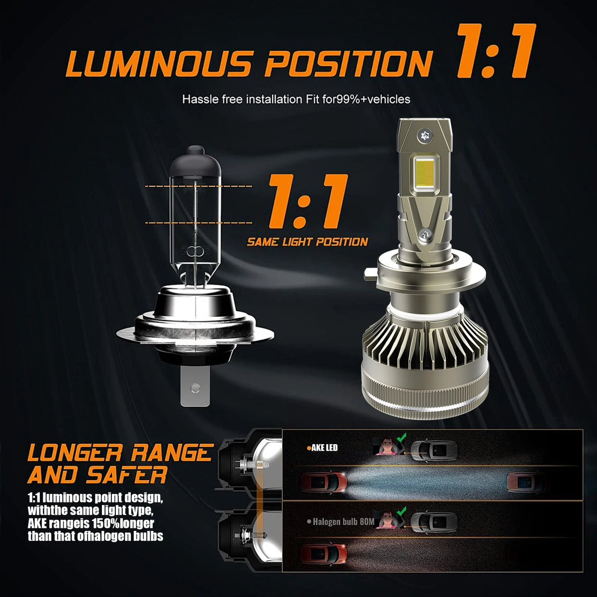 Comparison showing a 1:1 luminous position of an LED headlight bulb versus a halogen bulb, highlighting longer range and safe