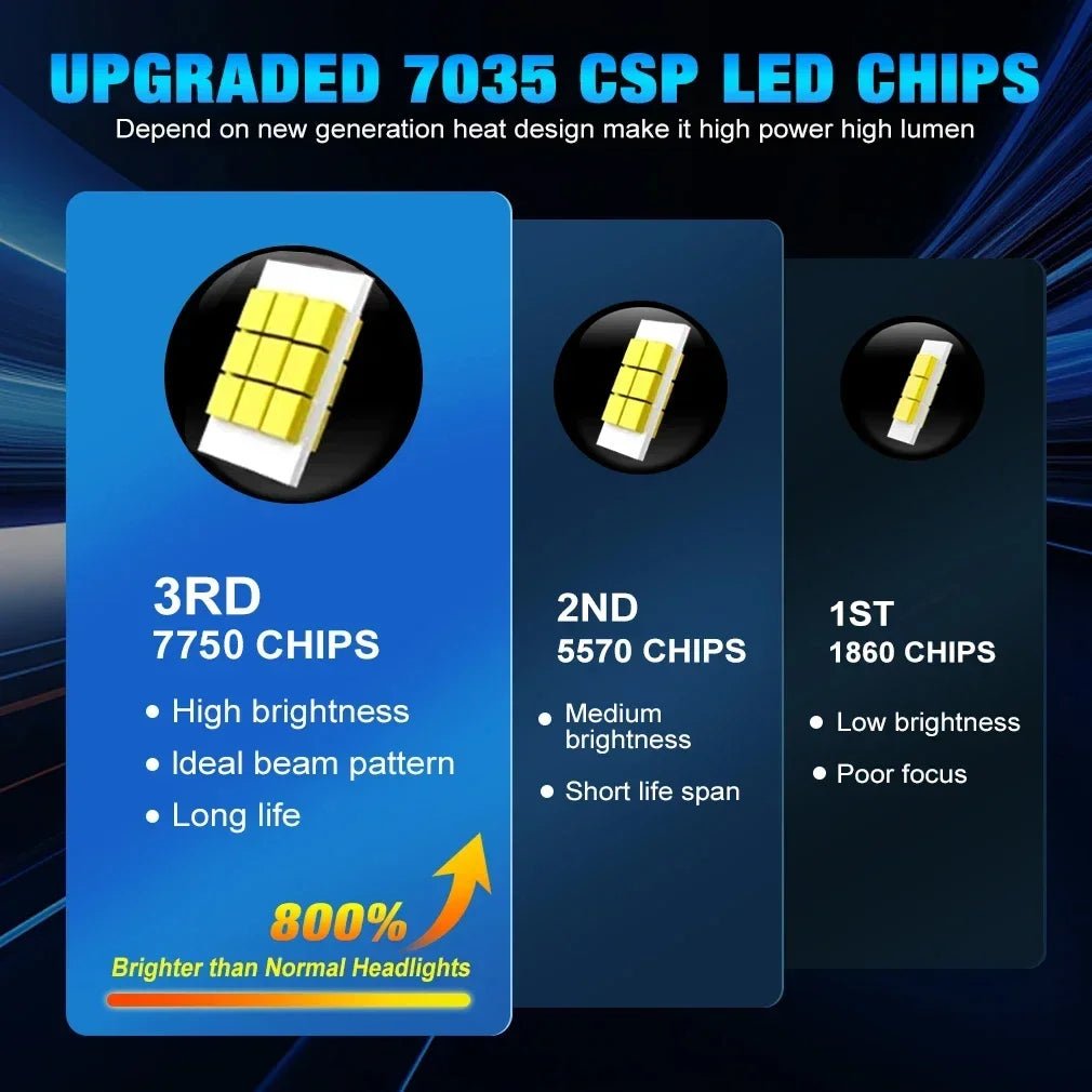 Comparison of 3rd, 2nd, and 1st generation CSP LED chips for high-intensity car headlights
