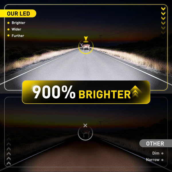 A comparison showing a bright LED headlight illuminating a road at night, emphasizing 900% brighter light.