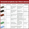 A table listing characteristics and application range of different colored wax products for metal polishing.