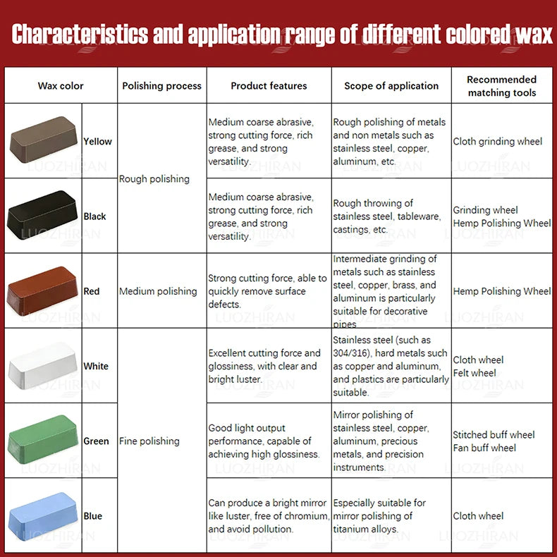A table listing characteristics and application range of different colored wax products for metal polishing.