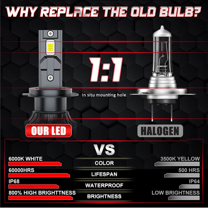 Gráfico comparativo de las características de una bombilla LED frente a una halógena para faros de coche.