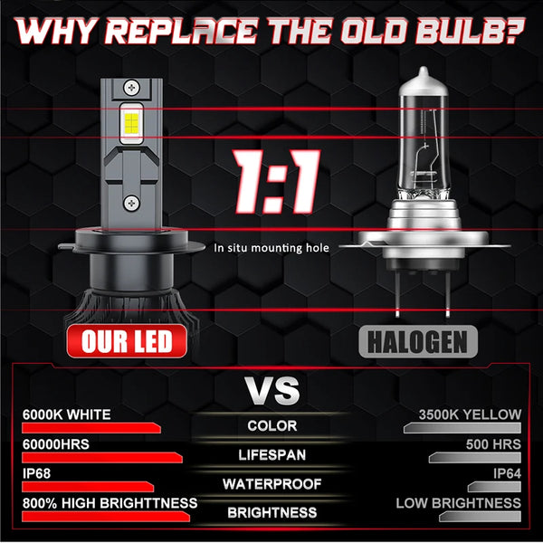 Comparison chart showing features of an LED bulb versus a halogen bulb for car headlights.