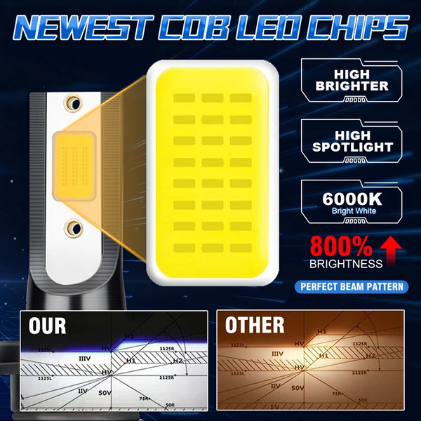 A yellow LED chip is shown next to a car headlight assembly, highlighting its high brightness and spotlight performance.