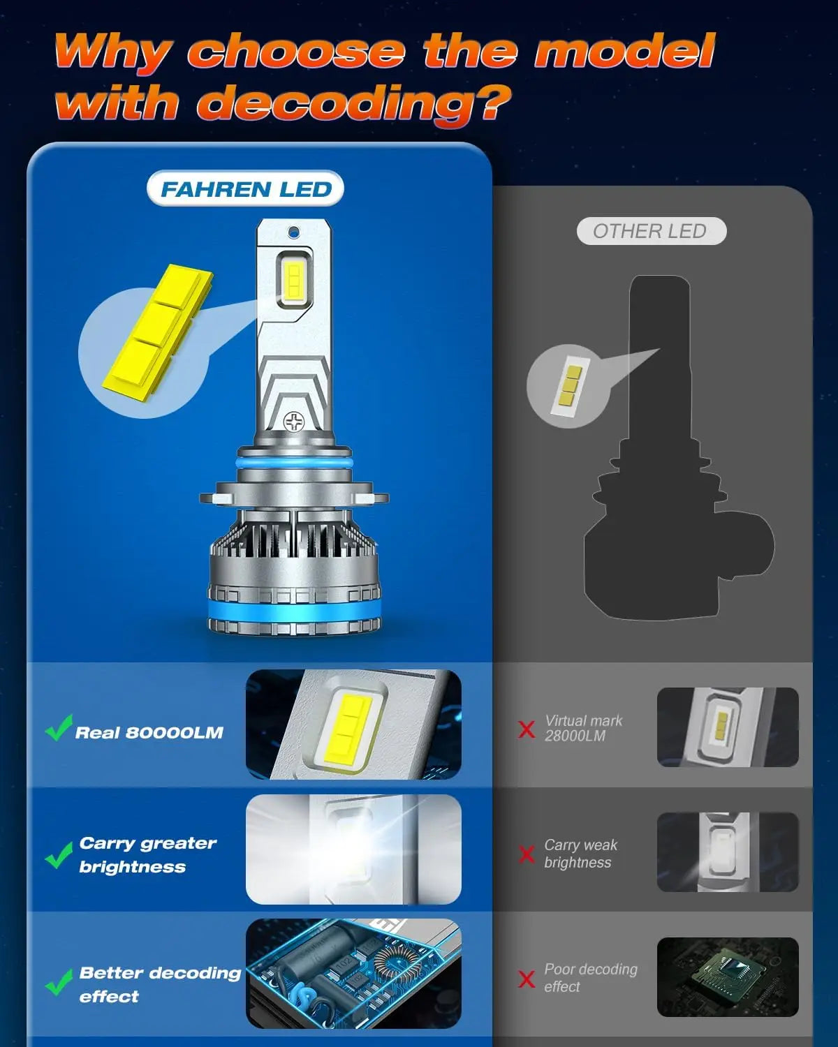 Comparaison des modèles LED Fahren et autres, montrant la luminosité et les effets de décodage