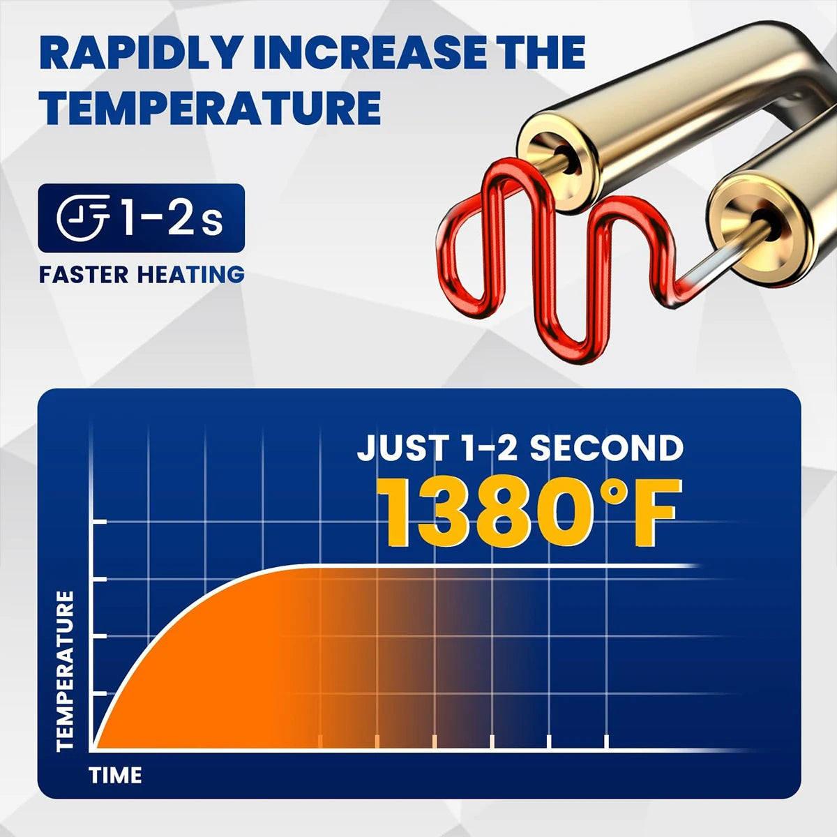A close-up of a metal tool rapidly heating to 1380°F, demonstrating faster heating time for plastic welding repair.