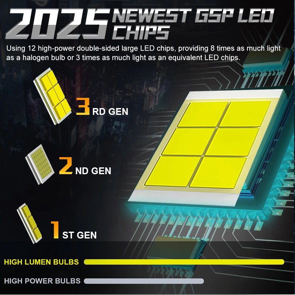 Diagram showing three generations of LED chips, from 1st Gen to 3rd Gen, used in super bright LED headlight bulbs.