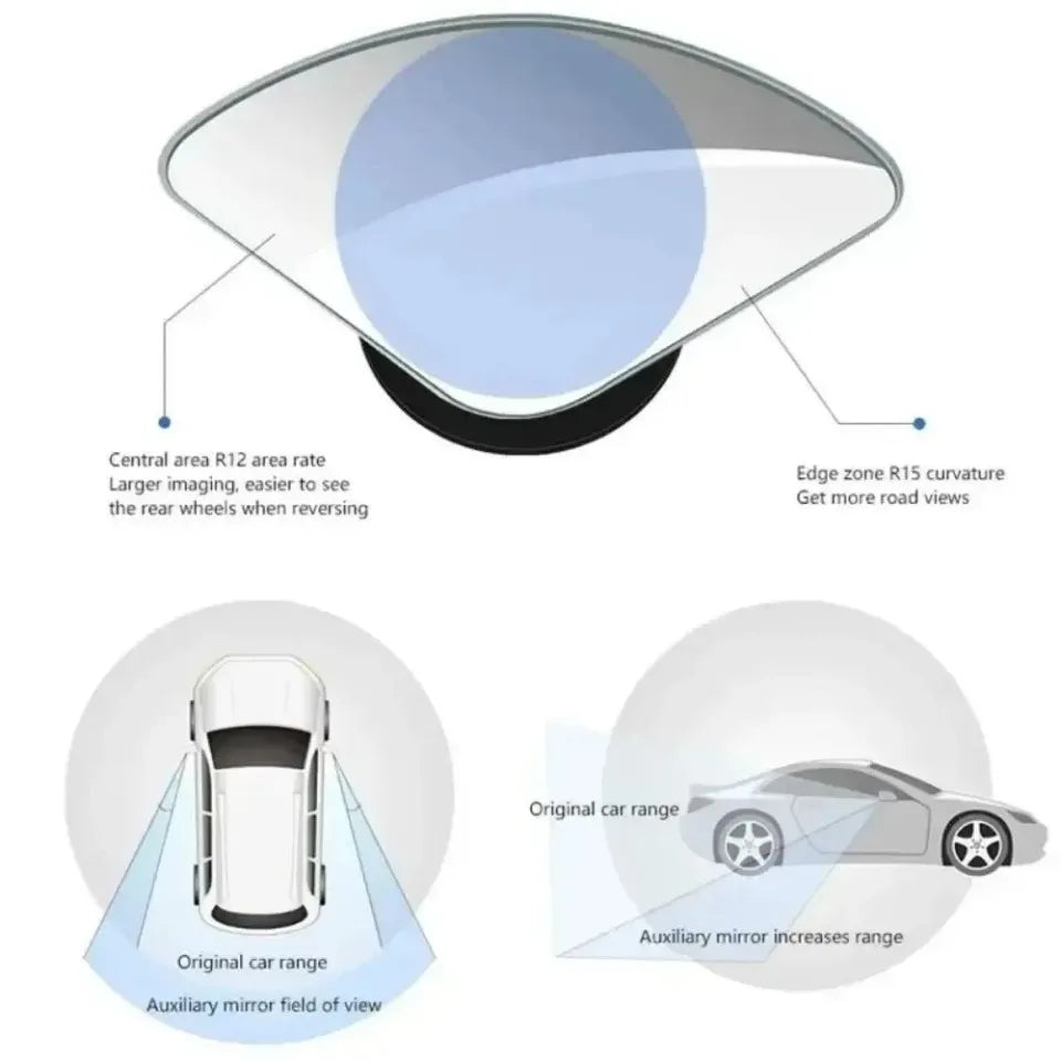 Diagram showing the features and range of 360° adjustable blind spot car mirrors, including central area rate, edge zone curv