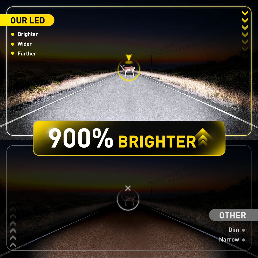 A comparison showing a bright LED headlight on a road, labeled as 900% brighter than another dim and narrow light.