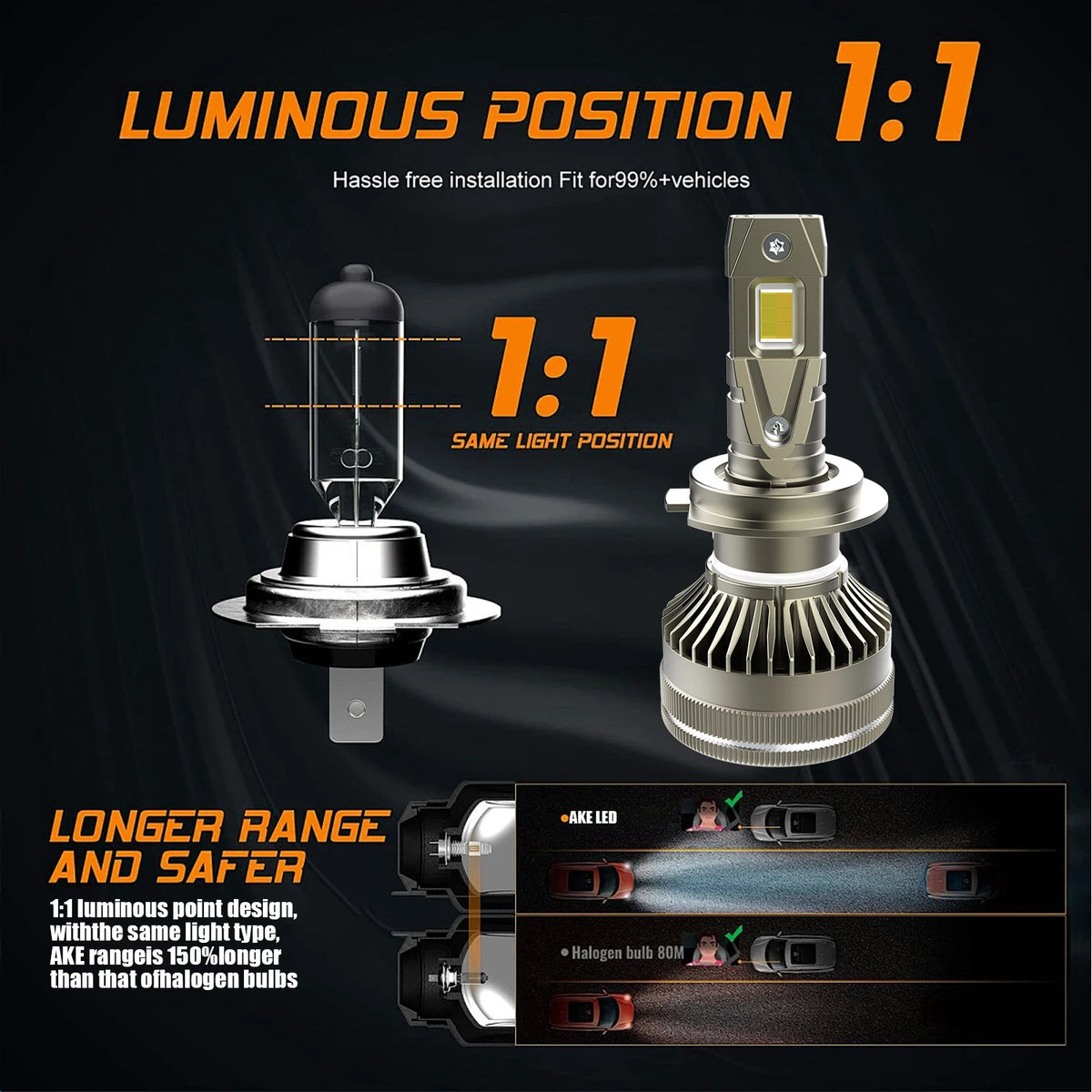 Comparison showing a 1:1 luminous position of an LED headlight bulb against a halogen bulb, highlighting longer range and saf