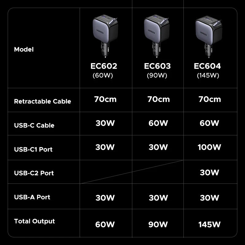Comparison chart showing output specifications for three models of a multi-port car charger