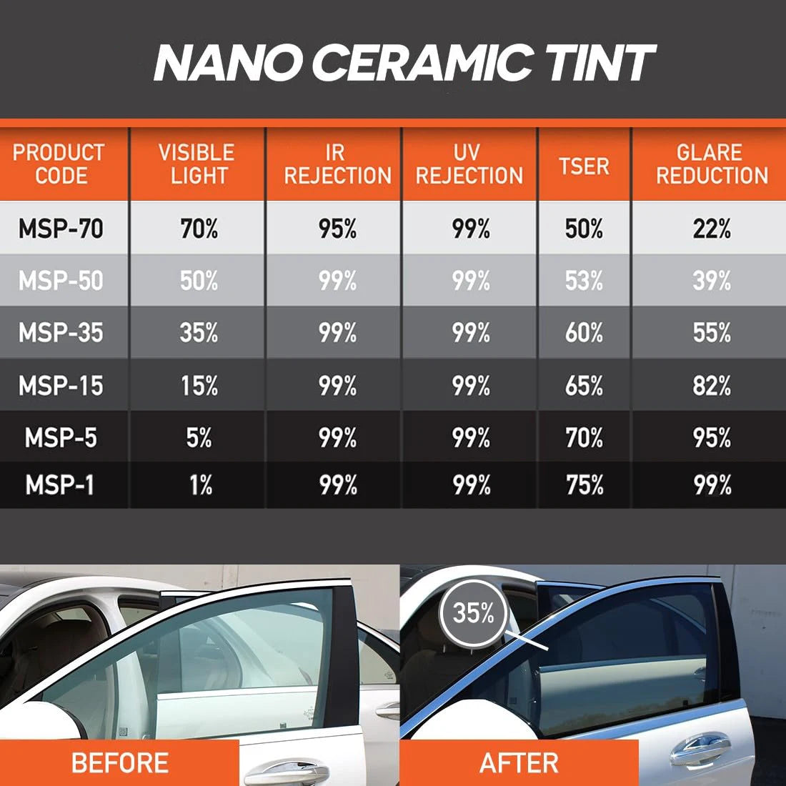 Comparison chart showing Nano Ceramic Tint film performance metrics for various light rejection and glare reduction levels.