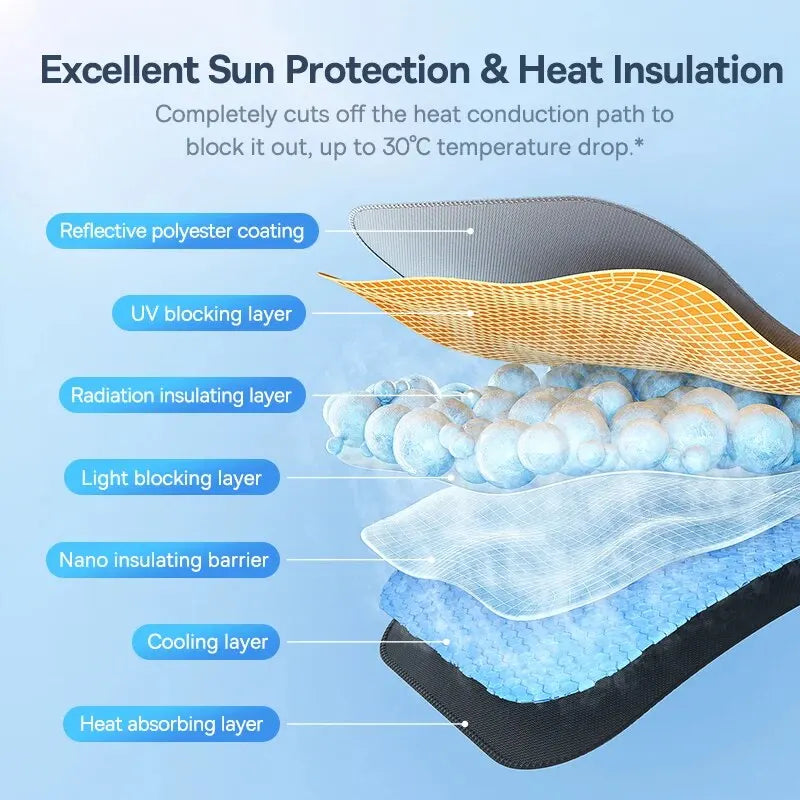 Cross-section diagram showing layers of a sun protection and heat insulation material for a car windshield shade.