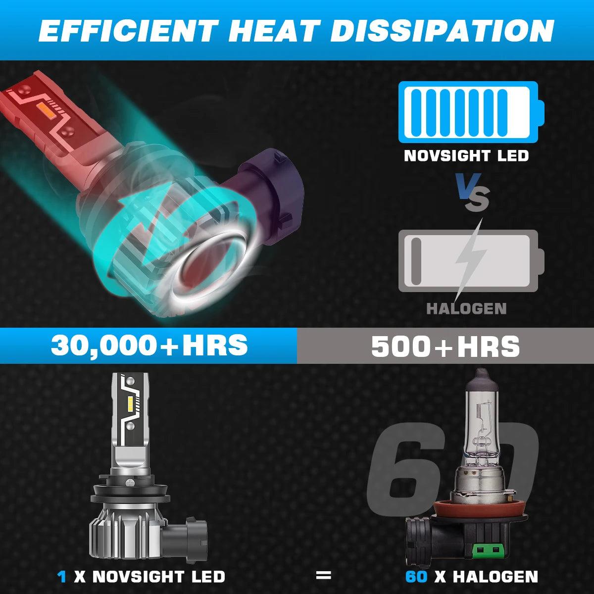 Comparison showing efficient heat dissipation of a Novsight LED versus Halogen bulbs.