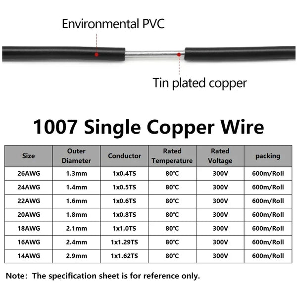 Diagram showing a tin-plated copper wire and an environmental PVC insulation wire of various gauges.