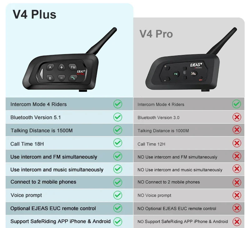 Comparison chart showing features of V4 Plus and V4 Pro intercom systems for motorcycle helmets