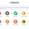 Diagrama de flujo que ilustra dos procesos de servicio al cliente, A y B, para gestionar problemas de productos.