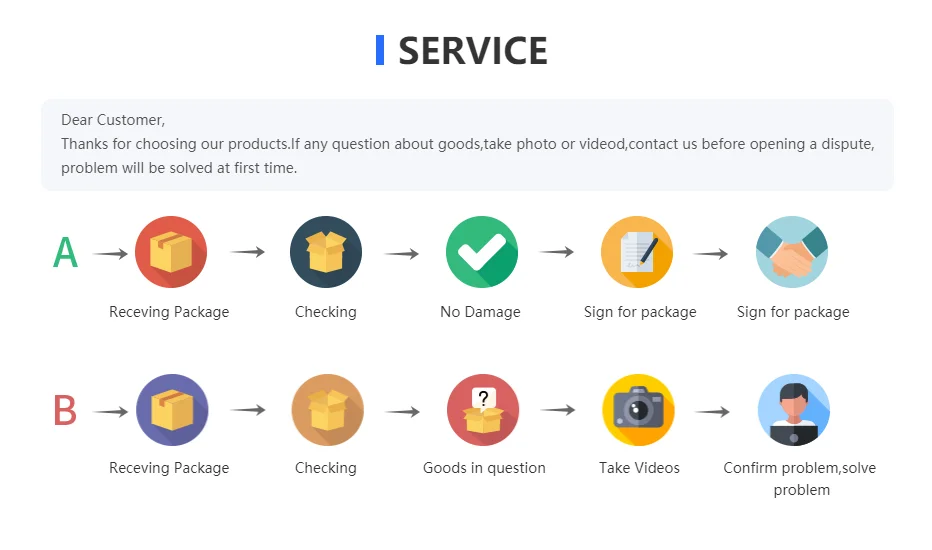 Diagrama de flujo que ilustra dos procesos de servicio al cliente, A y B, para gestionar problemas de productos.